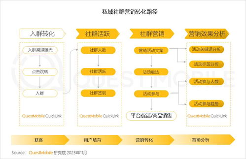 QuestMobile 2023品牌私域流量洞察 食品飲品私域規(guī)模近1.9億，高粘性驅(qū)動(dòng)消費(fèi)力躍升