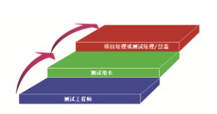 達內高端軟件測試工程師培訓課程 打造面向未來的教育軟件開發與測試精英